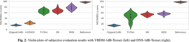 Figure 3 for DDD: A Perceptually Superior Low-Response-Time DNN-based Declipper