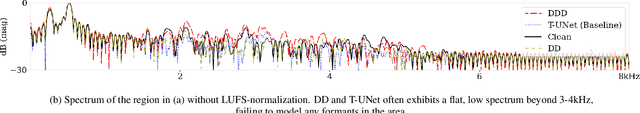 Figure 4 for DDD: A Perceptually Superior Low-Response-Time DNN-based Declipper