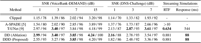 Figure 2 for DDD: A Perceptually Superior Low-Response-Time DNN-based Declipper