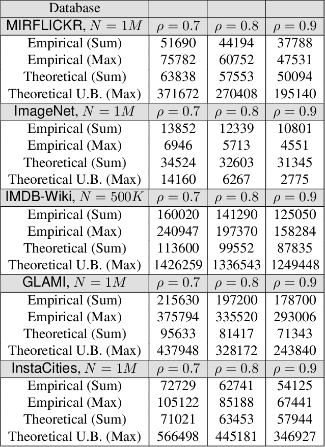 Figure 3 for Group Testing for Accurate and Efficient Range-Based Near Neighbor Search : An Adaptive Binary Splitting Approach