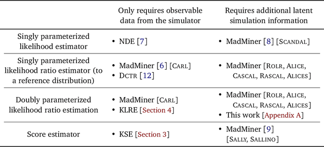 Figure 1 for New Machine Learning Techniques for Simulation-Based Inference: InferoStatic Nets, Kernel Score Estimation, and Kernel Likelihood Ratio Estimation