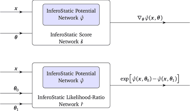Figure 2 for New Machine Learning Techniques for Simulation-Based Inference: InferoStatic Nets, Kernel Score Estimation, and Kernel Likelihood Ratio Estimation