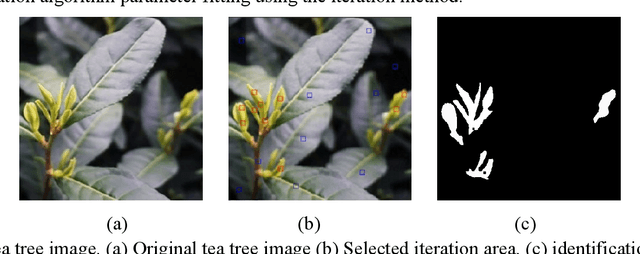 Figure 3 for Research on the Tender Leaf Identification and Mechanically Perceptible Plucking Finger for High-quality Green Tea