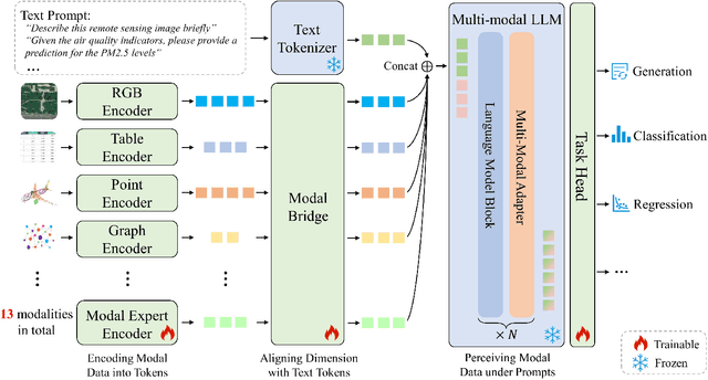 Figure 4 for AllSpark: a multimodal spatiotemporal general model