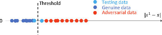 Figure 3 for Scalable Ensemble-based Detection Method against Adversarial Attacks for speaker verification