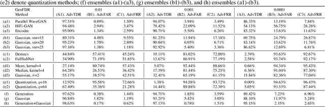 Figure 4 for Scalable Ensemble-based Detection Method against Adversarial Attacks for speaker verification