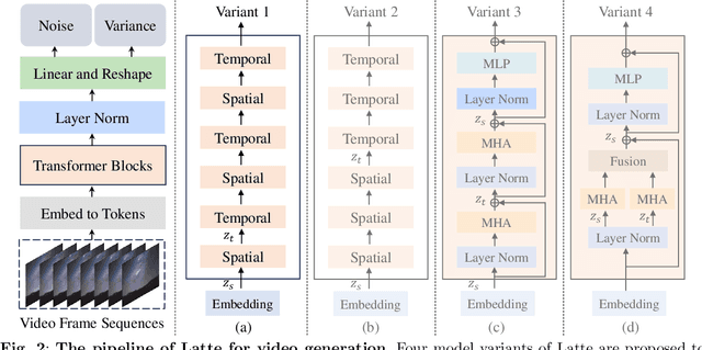 Figure 3 for Latte: Latent Diffusion Transformer for Video Generation