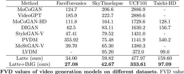 Figure 4 for Latte: Latent Diffusion Transformer for Video Generation