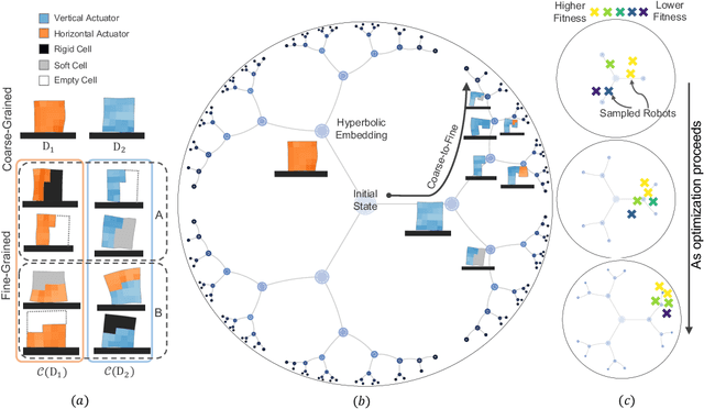 Figure 3 for Leveraging Hyperbolic Embeddings for Coarse-to-Fine Robot Design