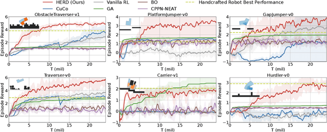 Figure 4 for Leveraging Hyperbolic Embeddings for Coarse-to-Fine Robot Design