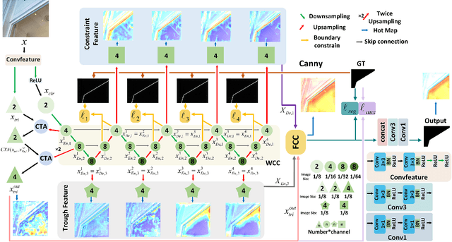 Figure 4 for Fourier Boundary Features Network with Wider Catchers for Glass Segmentation