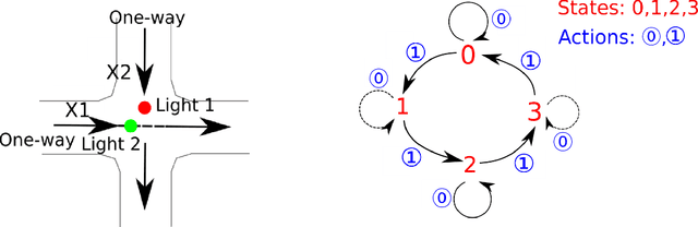 Figure 1 for Deep Reinforcement Learning for Traffic Light Control in Intelligent Transportation Systems