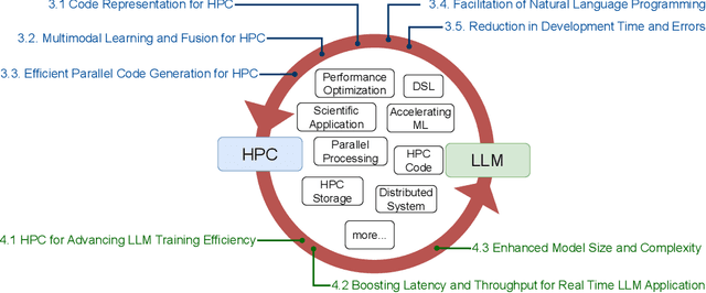 Figure 1 for The Landscape and Challenges of HPC Research and LLMs