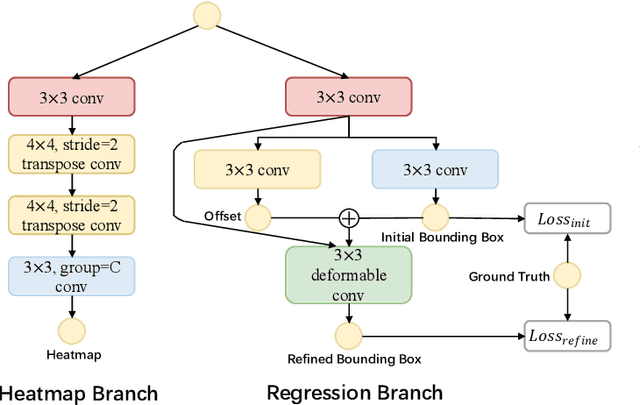 Figure 3 for YOLC: You Only Look Clusters for Tiny Object Detection in Aerial Images