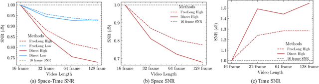 Figure 3 for FreeLong: Training-Free Long Video Generation with SpectralBlend Temporal Attention