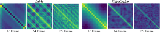 Figure 4 for FreeLong: Training-Free Long Video Generation with SpectralBlend Temporal Attention