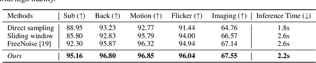 Figure 2 for FreeLong: Training-Free Long Video Generation with SpectralBlend Temporal Attention