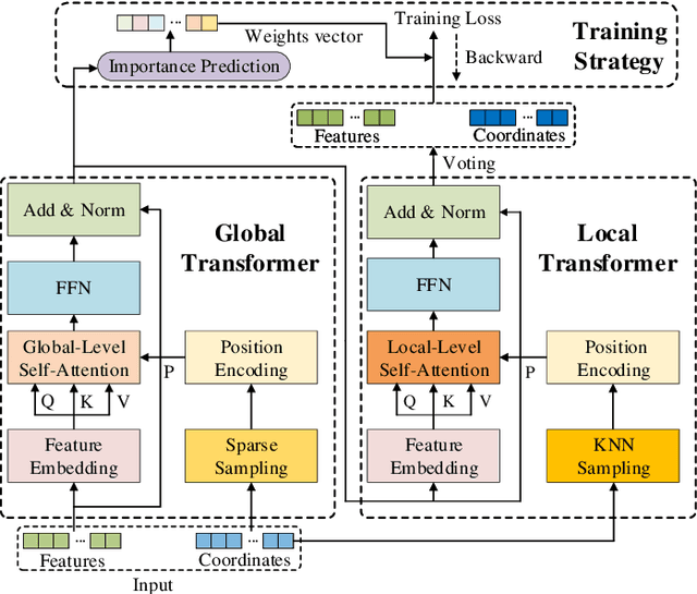 Figure 3 for GLT-T++: Global-Local Transformer for 3D Siamese Tracking with Ranking Loss