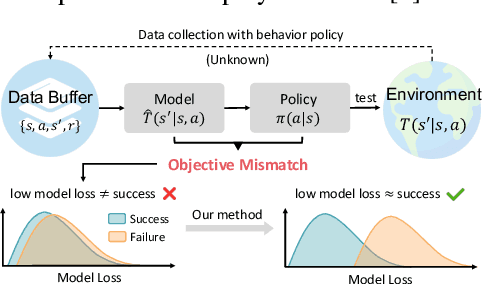 Figure 1 for BECAUSE: Bilinear Causal Representation for Generalizable Offline Model-based Reinforcement Learning