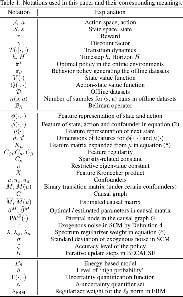 Figure 2 for BECAUSE: Bilinear Causal Representation for Generalizable Offline Model-based Reinforcement Learning