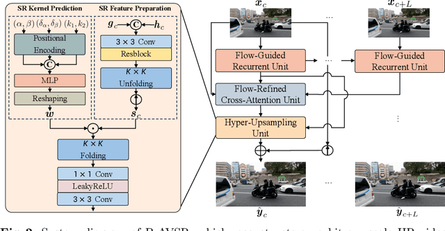 Figure 3 for Arbitrary-Scale Video Super-Resolution with Structural and Textural Priors