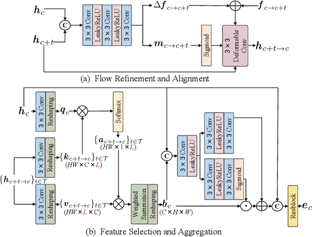 Figure 4 for Arbitrary-Scale Video Super-Resolution with Structural and Textural Priors