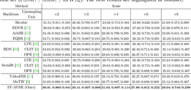 Figure 2 for Arbitrary-Scale Video Super-Resolution with Structural and Textural Priors