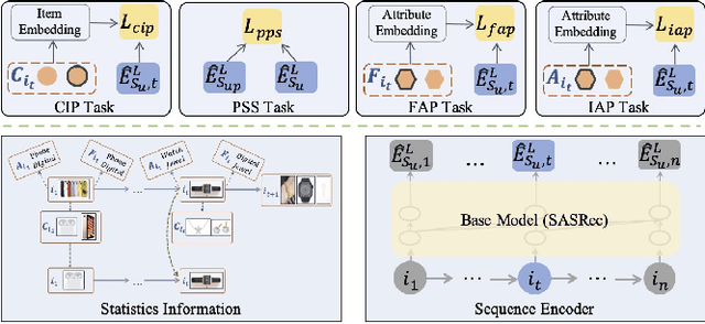 Figure 1 for Beyond the Sequence: Statistics-Driven Pre-training for Stabilizing Sequential Recommendation Model