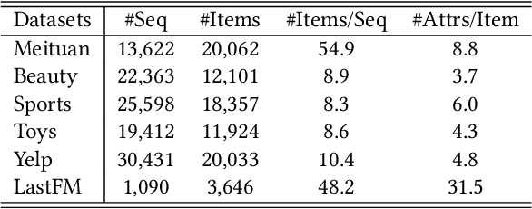 Figure 2 for Beyond the Sequence: Statistics-Driven Pre-training for Stabilizing Sequential Recommendation Model