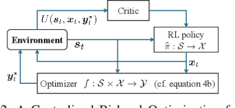 Figure 2 for Bi-CL: A Reinforcement Learning Framework for Robots Coordination Through Bi-level Optimization