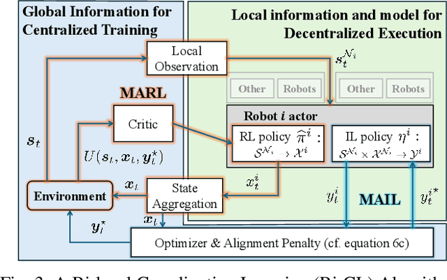 Figure 3 for Bi-CL: A Reinforcement Learning Framework for Robots Coordination Through Bi-level Optimization