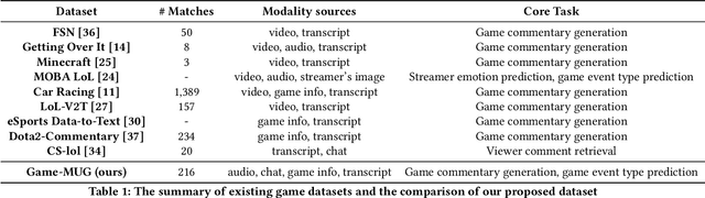 Figure 1 for Game-MUG: Multimodal Oriented Game Situation Understanding and Commentary Generation Dataset