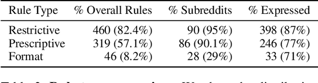 Figure 4 for Watch Your Language: Large Language Models and Content Moderation