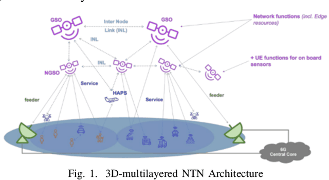 Figure 1 for Emerging Advancements in 6G NTN Radio Access Technologies: An Overview