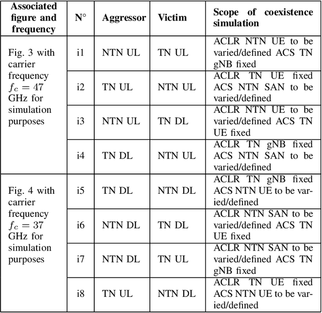 Figure 3 for Emerging Advancements in 6G NTN Radio Access Technologies: An Overview