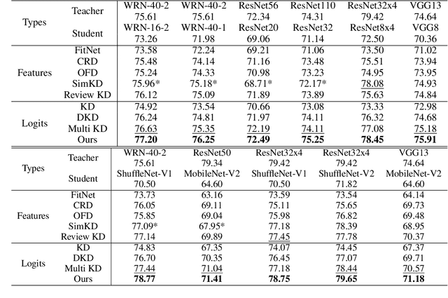 Figure 2 for Cosine Similarity Knowledge Distillation for Individual Class Information Transfer