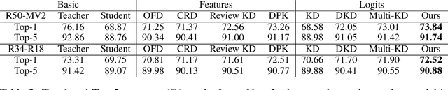 Figure 4 for Cosine Similarity Knowledge Distillation for Individual Class Information Transfer