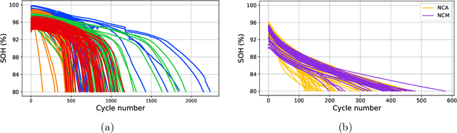 Figure 3 for Model-Free Reconstruction of Capacity Degradation Trajectory of Lithium-Ion Batteries Using Early Cycle Data