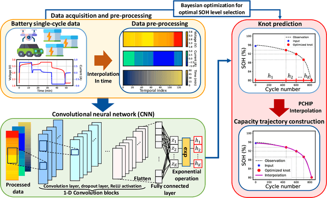 Figure 1 for Model-Free Reconstruction of Capacity Degradation Trajectory of Lithium-Ion Batteries Using Early Cycle Data