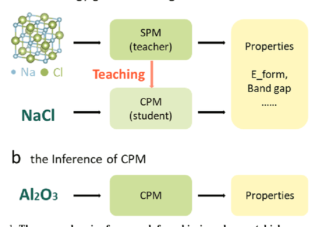 Figure 1 for Addressing the Accuracy-Cost Tradeoff in Material Property Prediction: A Teacher-Student Strategy