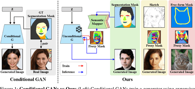 Figure 1 for Semantic Image Synthesis with Unconditional Generator