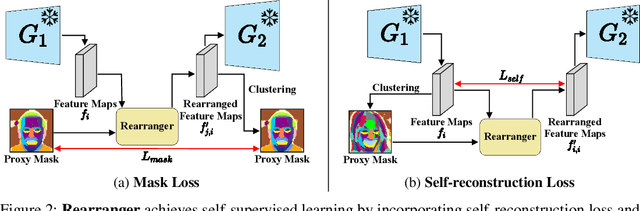 Figure 3 for Semantic Image Synthesis with Unconditional Generator