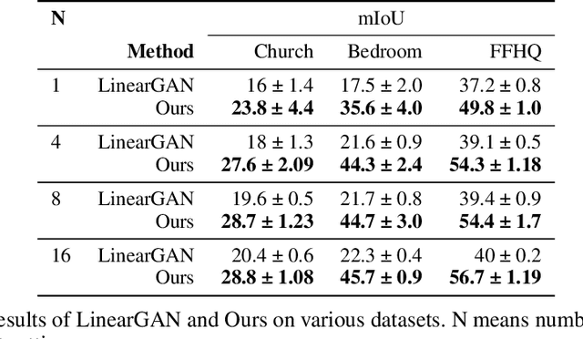 Figure 2 for Semantic Image Synthesis with Unconditional Generator