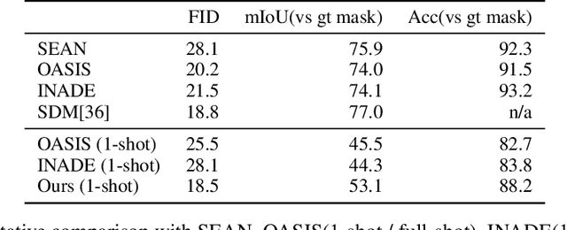 Figure 4 for Semantic Image Synthesis with Unconditional Generator