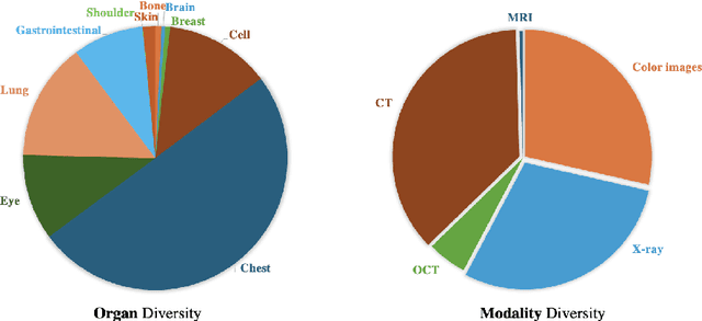 Figure 3 for A Large-scale Medical Visual Task Adaptation Benchmark