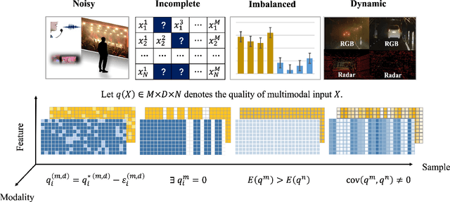 Figure 1 for Multimodal Fusion on Low-quality Data: A Comprehensive Survey