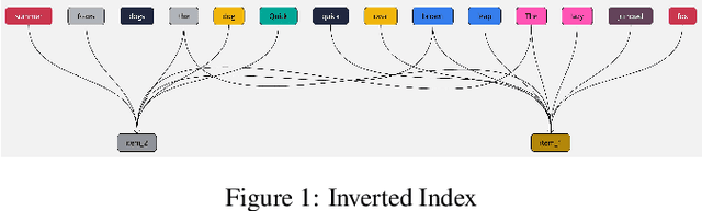 Figure 1 for A Survey of Retrieval Algorithms in Ad and Content Recommendation Systems