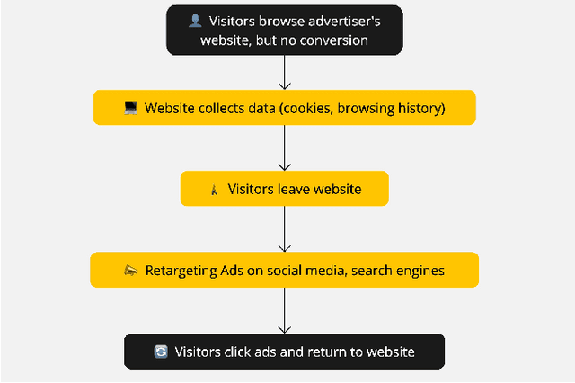 Figure 2 for A Survey of Retrieval Algorithms in Ad and Content Recommendation Systems