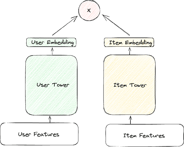 Figure 3 for A Survey of Retrieval Algorithms in Ad and Content Recommendation Systems