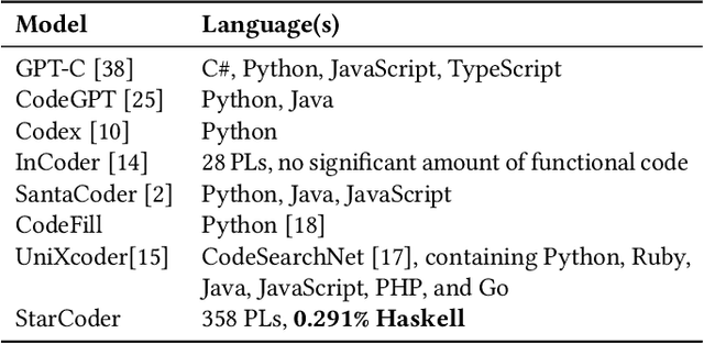 Figure 1 for Investigating the Performance of Language Models for Completing Code in Functional Programming Languages: a Haskell Case Study